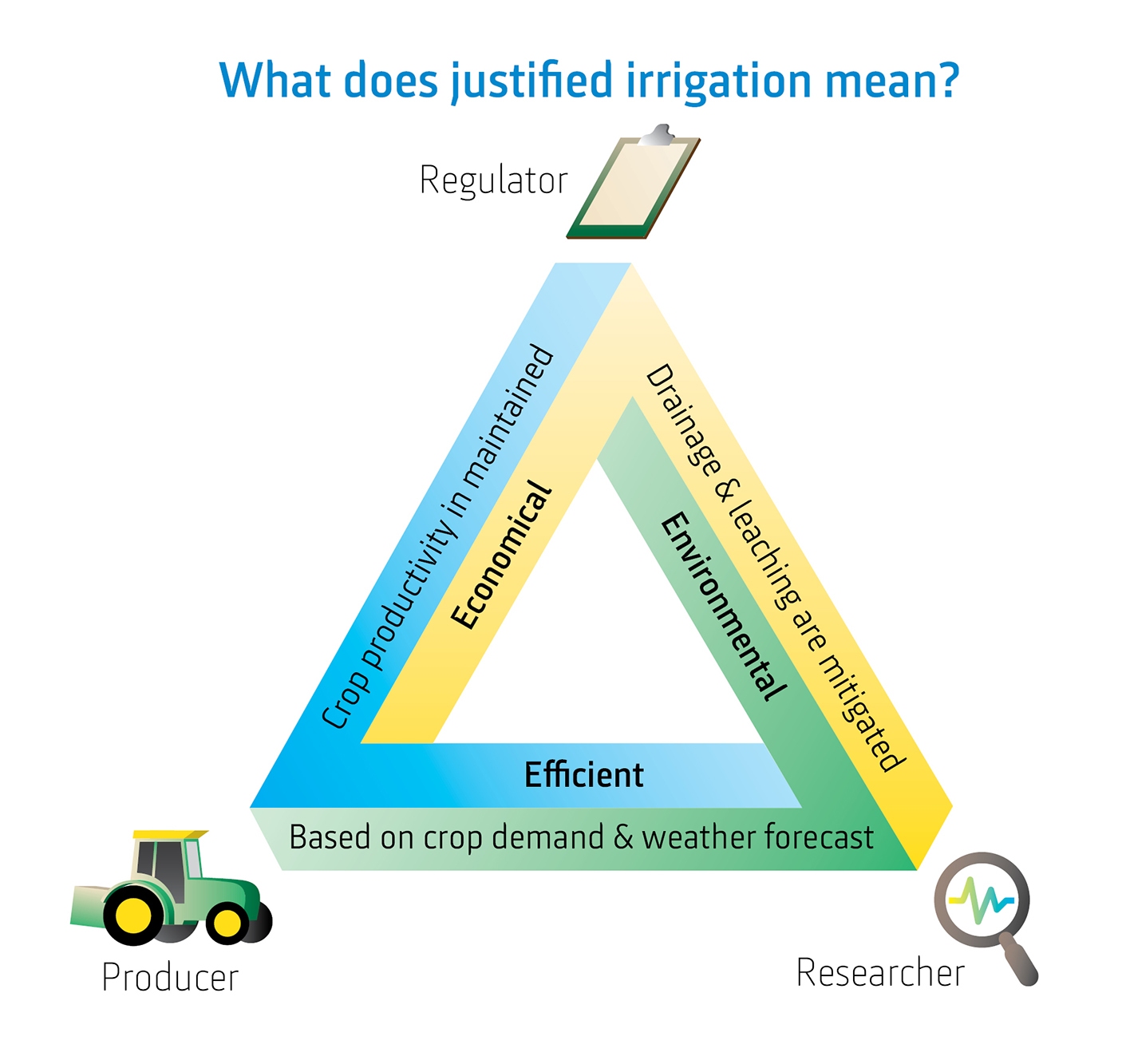 What does justified irrigation mean.jpg NIWA